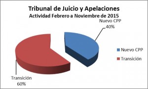 Informe TJyA 2015 - Grafico 1