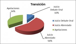 Informe TJyA 2015 - Grafico 3