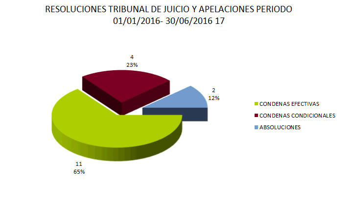 RESOLUCIONES TRIBUNAL DE JUICIO Y APELACIONES PERIODO 2016