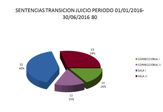 SENTENCIAS TRANSICION JUICIO PERIODO 2016