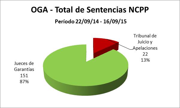 Oga - Total Sentencias Nuevo Sistema NCPP