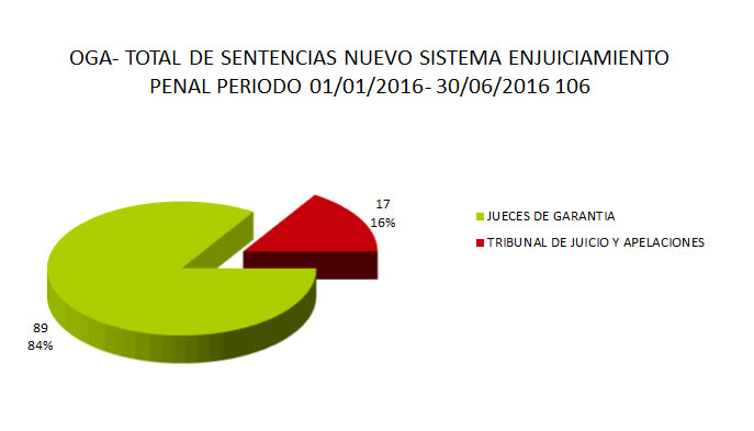 Total Sentencias nuevo sistema de enjuiciamiento