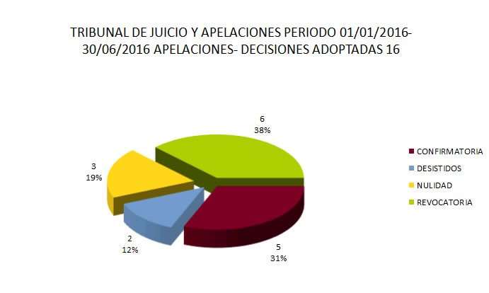 tribunal de juicio y apelaciones 2016 - apelaciones y decisiones adoptadas