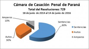 Información SIC 131-16 - Cámara Casación Penal - grafico