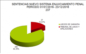 OGA 2 - Sentencias Nuevo Sistema