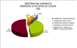 OGA 3 - Sentencias Garantía