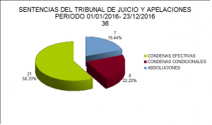 OGA 4 - Sentencias Tribunal de Juicios