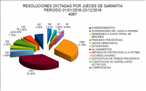 OGA 5 - Resoluciones Jueces de Garantia