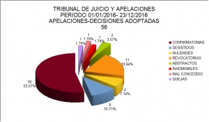 OGA 6 - Desiciones Tribunal de Juicios y Apelaciones