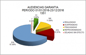 OGA 7 - Audiencias Garantia