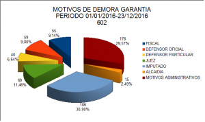 OGA 9 - Garantia - Motivos de demora