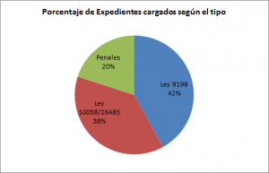 REJUCAV - Porcentaje expedientes