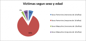 REJUCAV - Victimas sexo y edad