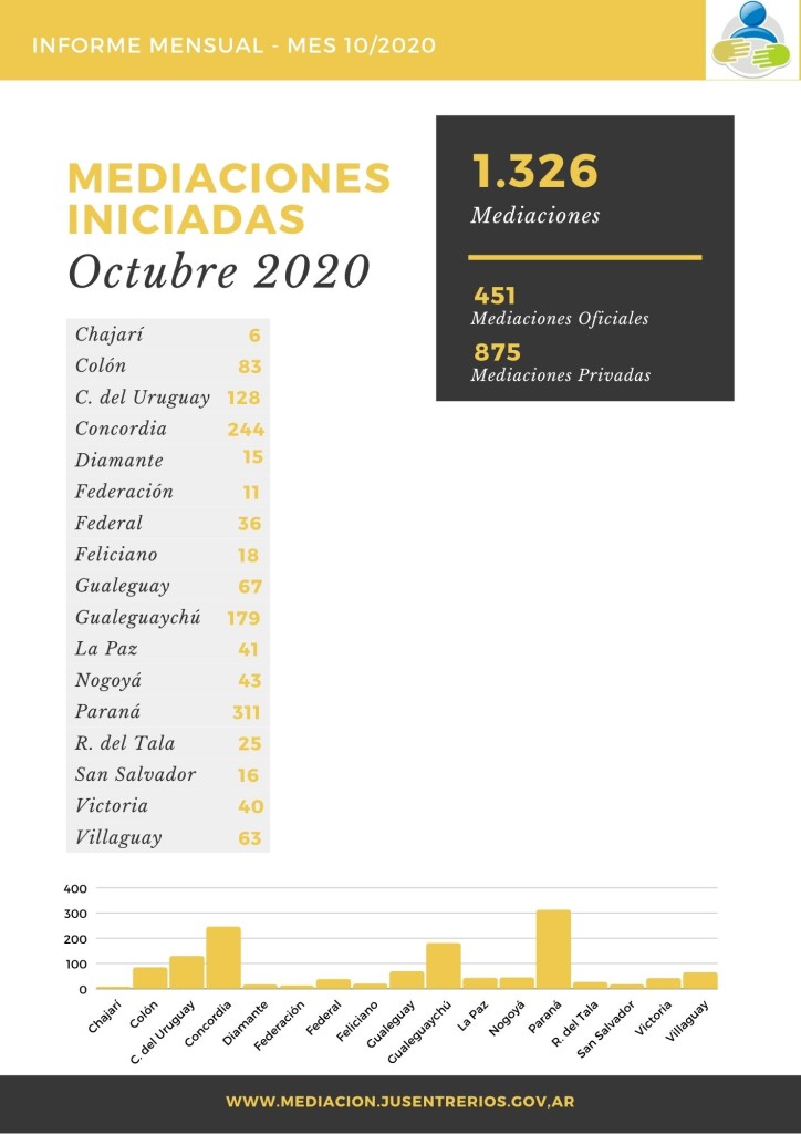 En pandemia se avanzó en las mediaciones prejudiciales. En octubre hubo 1326 En pandemia se avanzó en las mediaciones prejudiciales. En octubre hubo 1326